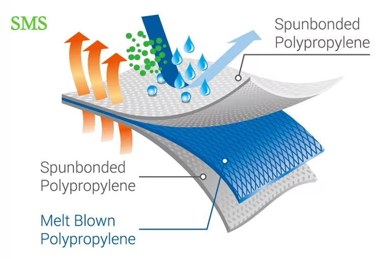 SMS Nonwoven Fabric For Disposable Drape Sheet